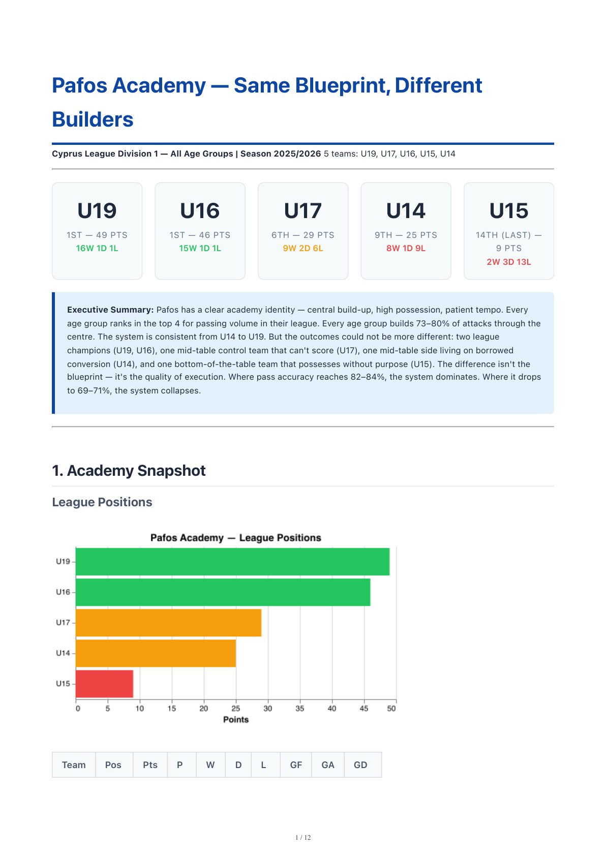 Pafos academy report — page 1